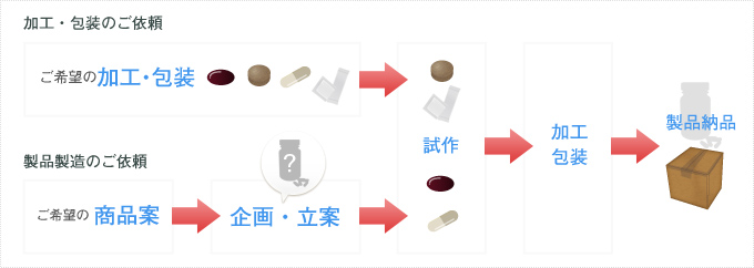 加工・包装のご依頼 ご希望の加工・包装 製品製造のご依頼 ご希望の 商品案 企画・立案 試作 加工包装 製品納品