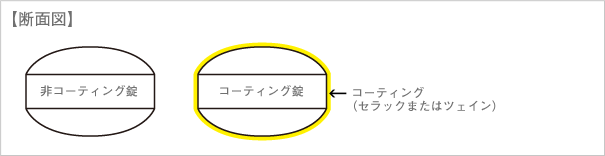 【断面図】 非コーティング錠 コーティング錠 コーティング（セラックまたはツェイン）